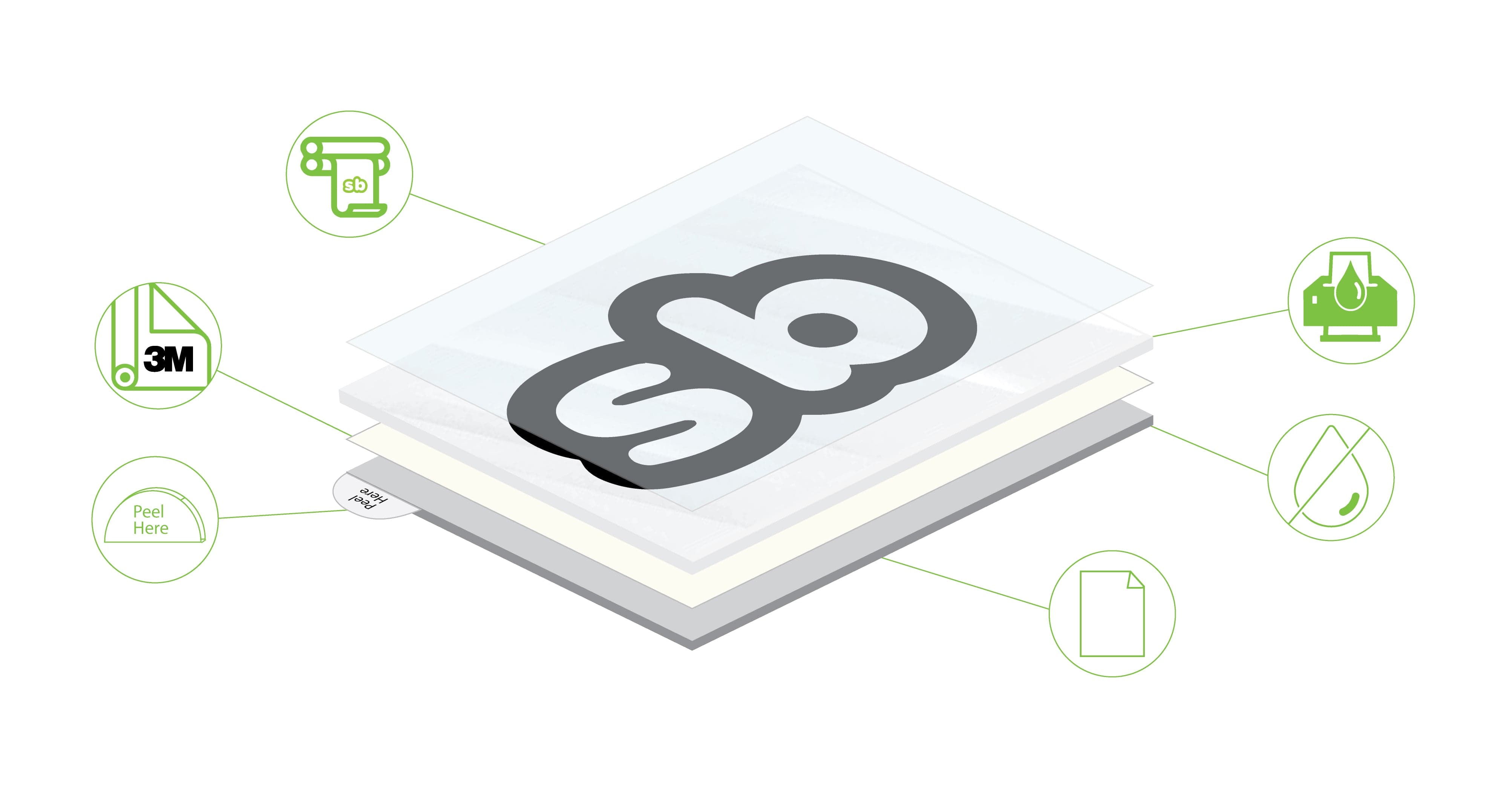 Layered diagram of clear vinyl sticker construction featuring 3M adhesive, waterproof material, protective laminate, and custom print — ideal for explaining durable sticker quality and production process.