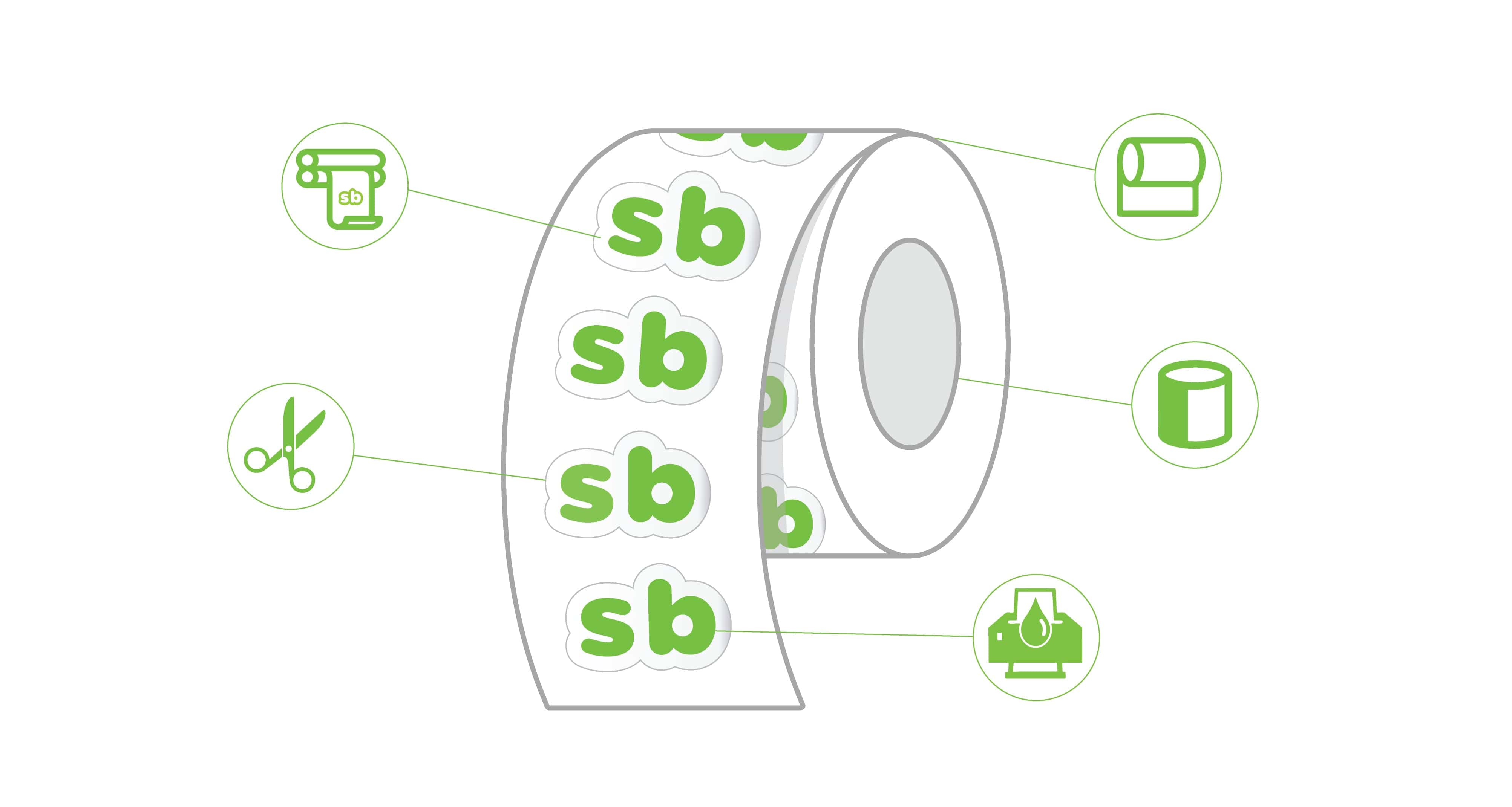 Illustration of custom roll labels featuring “sb” logo with callouts for printing, cutting, adhesive, and material layers—ideal for explaining sticker roll construction.