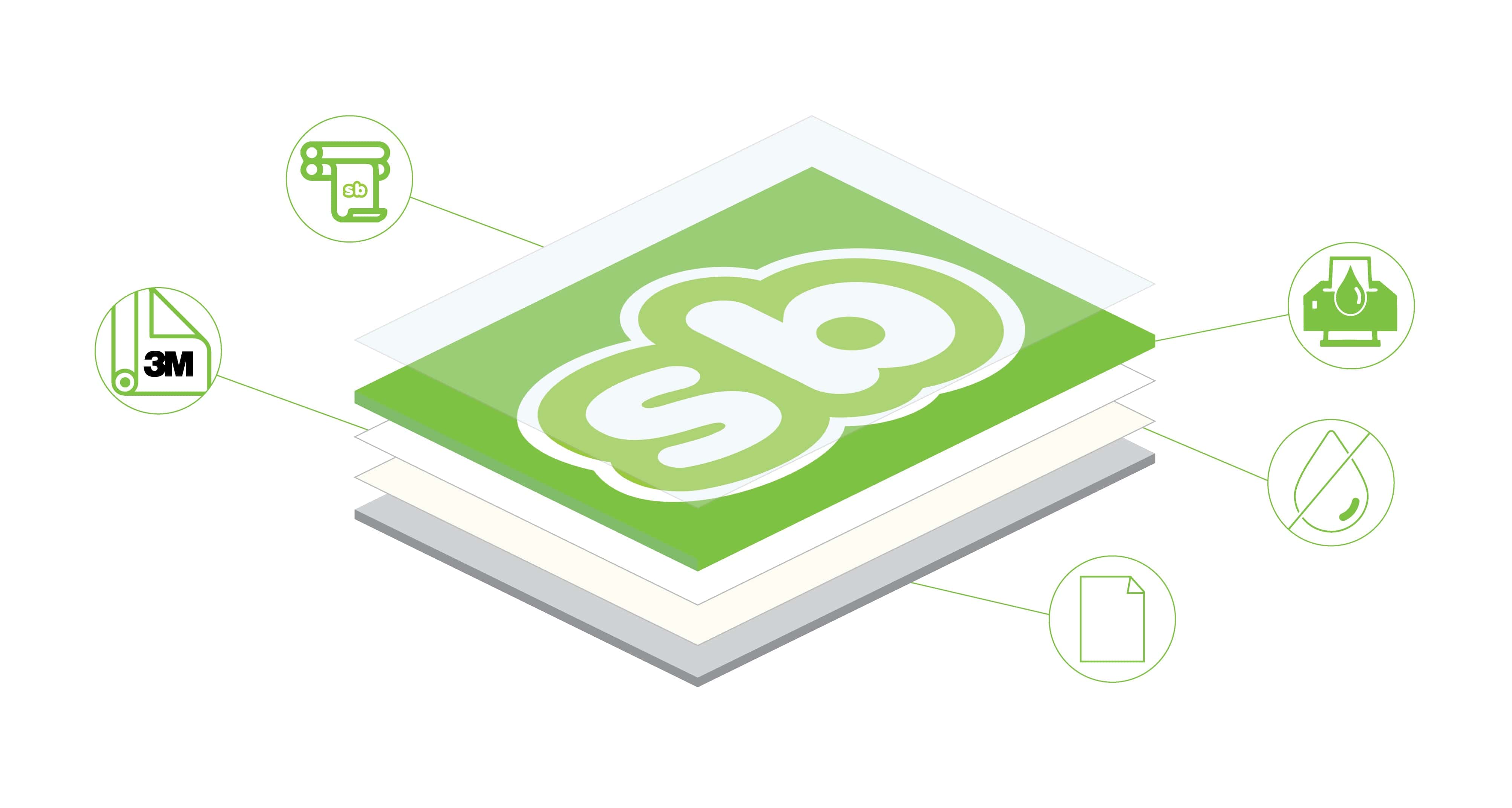 Layered diagram of a custom wall and window decal with a green “sb” logo, showcasing components including 3M vinyl, waterproof layer, adhesive backing, and protective laminate.