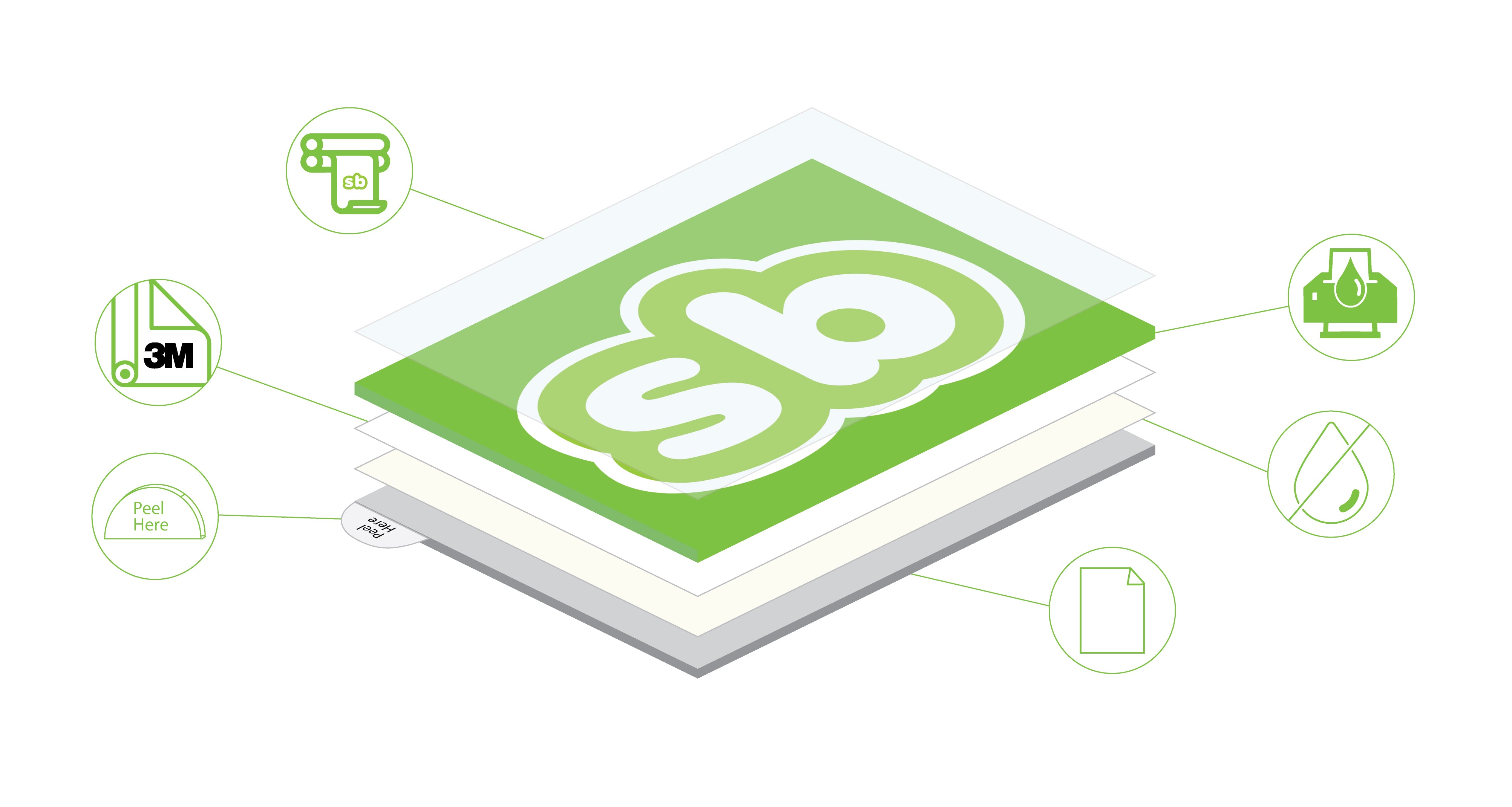 Exploded diagram of a custom sticker with “sb” logo, showing layers of 3M vinyl, adhesive, backing liner, laminate, and ink, highlighting durability, waterproof adhesive, and high-quality materials.